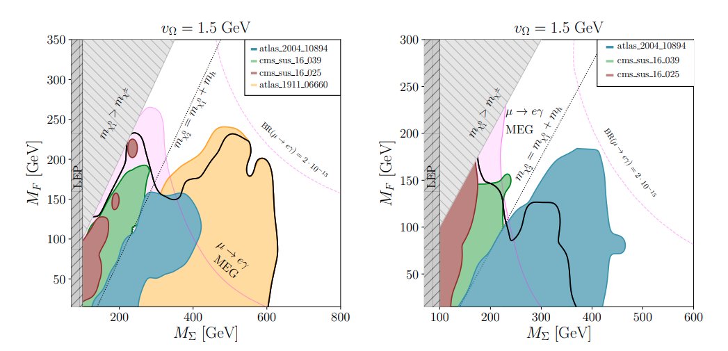 📄New #AHEP paper in arXiv!

Victor Martin Lozano, Gonzalo Sánchez García and José W. F. Valle present 
"Collider signatures of fermionic scotogenic dark matter"

Take a look at their work:
🔗arxiv.org/abs/2502.05270

<a href="/VM_Lozano/">Víctor 🇵🇸</a> <a href="/jwvalle/">J W F Valle</a>
