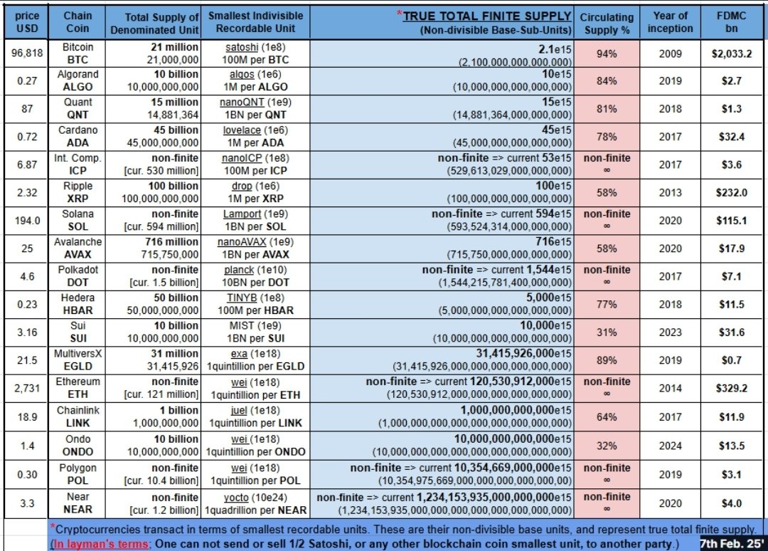 EldarDRM's tweet image. Serious question: 
Does any other #Blockchain / #CRYPTO have better fundamentals, tech, and tokenomics as $ALGO?

Before answering, read below and let me know.

#Algorand;
⚡ Instant Finality
💨 2.7s Block Time
📈 15K+ TPS (Industry-Leading, and achieved on the mainnet with no…