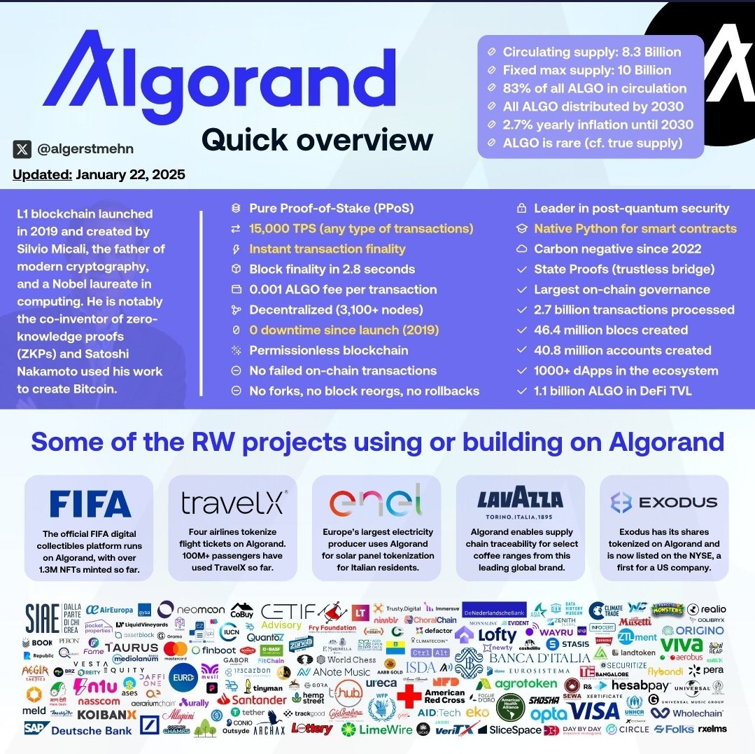 EldarDRM's tweet image. Serious question: 
Does any other #Blockchain / #CRYPTO have better fundamentals, tech, and tokenomics as $ALGO?

Before answering, read below and let me know.

#Algorand;
⚡ Instant Finality
💨 2.7s Block Time
📈 15K+ TPS (Industry-Leading, and achieved on the mainnet with no…