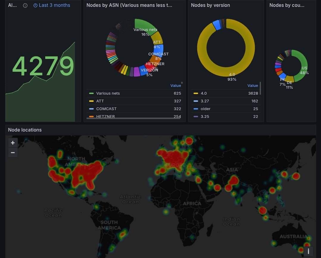 EldarDRM's tweet image. Serious question: 
Does any other #Blockchain / #CRYPTO have better fundamentals, tech, and tokenomics as $ALGO?

Before answering, read below and let me know.

#Algorand;
⚡ Instant Finality
💨 2.7s Block Time
📈 15K+ TPS (Industry-Leading, and achieved on the mainnet with no…