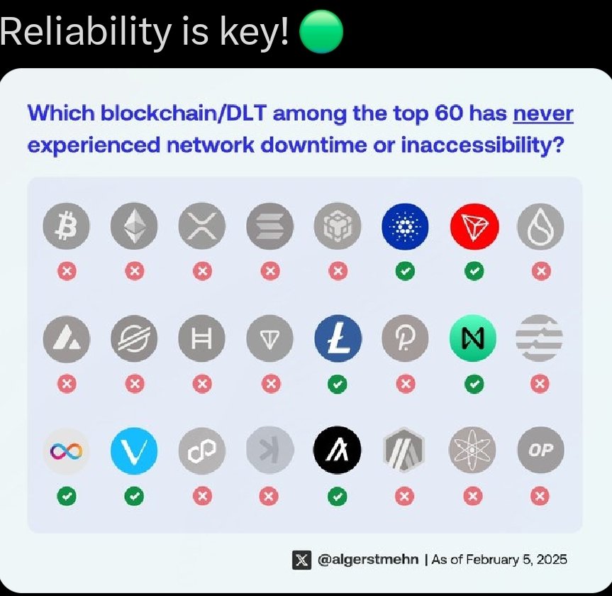 EldarDRM's tweet image. Serious question: 
Does any other #Blockchain / #CRYPTO have better fundamentals, tech, and tokenomics as $ALGO?

Before answering, read below and let me know.

#Algorand;
⚡ Instant Finality
💨 2.7s Block Time
📈 15K+ TPS (Industry-Leading, and achieved on the mainnet with no…