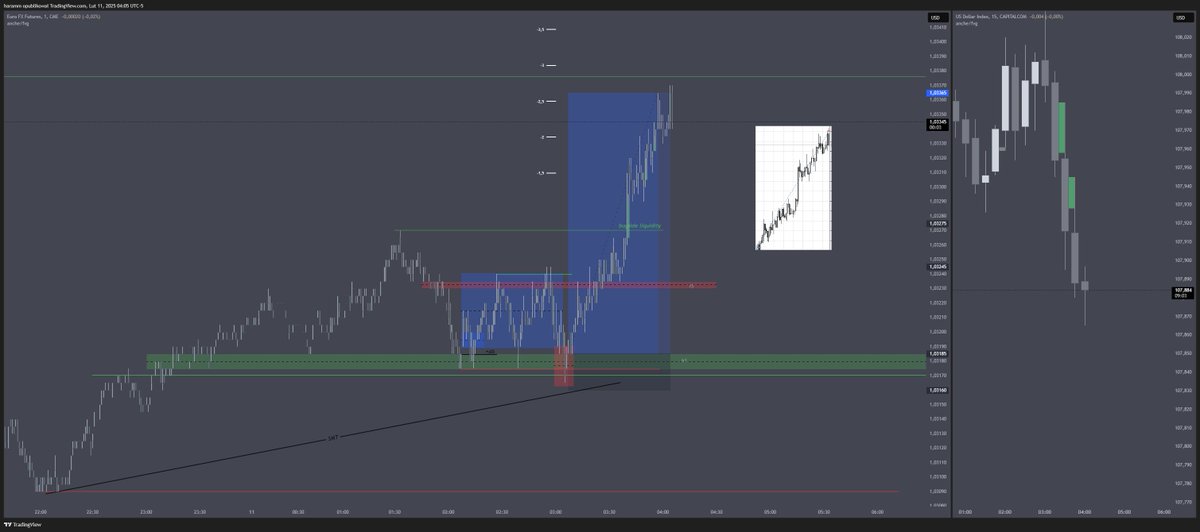 $EU 11.02
My fav setup for EU is showing almost everyday.
Switched to London session to cook at the morning, have a nice day