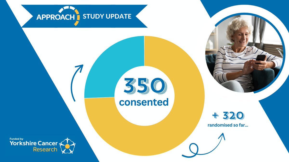 APPROACH RCT (@approachrct) on Twitter photo 📢Study update🌟 After finally getting through the Christmas backlog we've reached 75% of our target! Thanks to all our sites who continue to support <a href="/ApproachRCT/">APPROACH RCT</a> screening & sending of invitations! 📢Study update🌟 After finally getting through the Christmas backlog we've reached 75% of our target! Thanks to all our sites who continue to support <a href="/ApproachRCT/">APPROACH RCT</a> screening & sending of invitations!