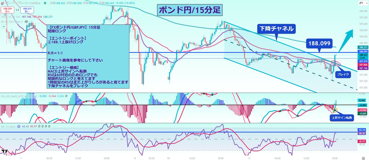 wranglerFX's tweet photo. FX相場分析速報

【FXポンド円/GBPJPY】15分足
短期ロング

【エントリーポイント】
①188.1上抜けロング

【利確位置】
①利確位置は無料サロンで配信しています
興味あればDMかリプお願いします

R:R＝1:1

チャート画像を参考にして下さい

【エントリー根拠】
MACD上昇サインへ転換
RSIは60付近のためロングでも
短期的なロングと考えてます
1時間足のRSIはまだ上がりしろがあると見てます
下降チャネルをブレイク

いいね「👍」頂けるとモチベーションに繋がります
是非お願いします

FXはギャンブルではありません
私のようにローソク足、MACD、RSI等組み合わせていけば勝率は上がります

本日も｢無理はしない｣
意識しながらトレードしていきたいですね

私をフォローしておけば損はさせません
フォロー＆通知ON
よろしくお願いします

質問等あればリプでお願いします

ドル円/USDJPY
ポンド円/GBPJPY
ゴールド/GOLD