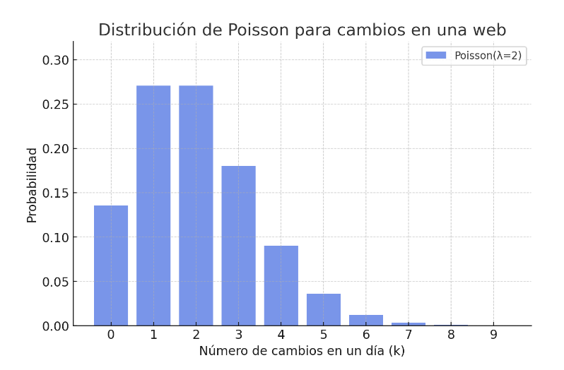 ElblogdelSEO's tweet photo. 2 - Qué umbral será el umbral de ruido? Es decir, qué numero de avisos de modificación falsa se considera ruido?

Si vemos el gráfico, en el ejemplo, 1 o 2 modificaciones al día tendría la misma probabilidad, y a partir de 5 comienza a ser nula la probabilidad. 

¿Se puede usar esto para hacer SEO Negativo? Es decir, que alguien haga llegar señales a Google de que el contenido ha cambiado sin ser cierto (ping, nuevos backlinks...)