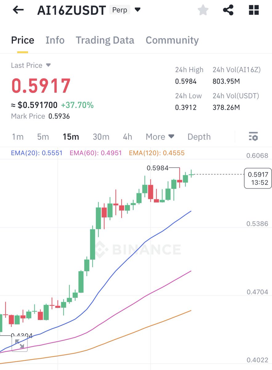 #AI16Z 's next target is 0.65.  

You know, there’s still a chance to jump in if you’re quick.  

I’m telling you, it’s got that pull, that draw, man.  

Every time you look at it, it just feels like the right move.  

This one’s got legs, and you don’t wanna miss the wave.