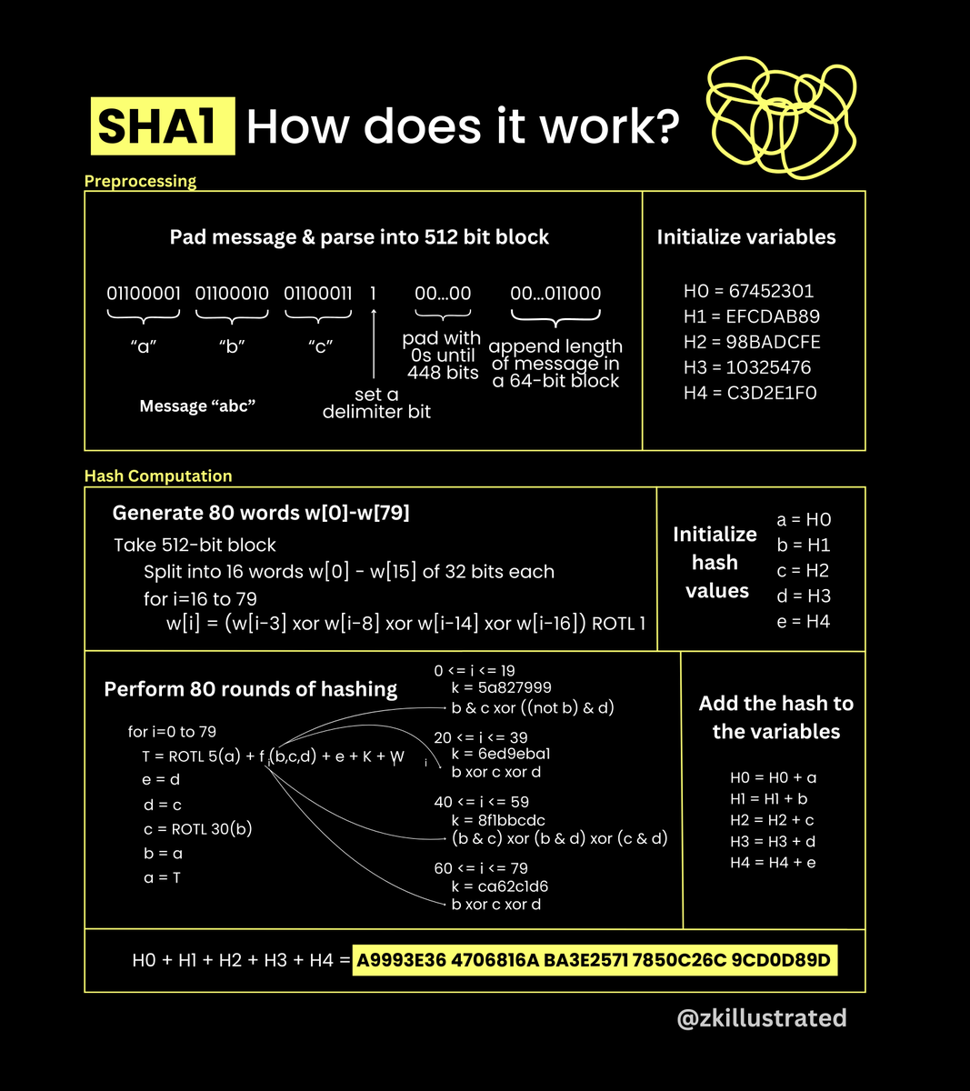 Inside SHA1: A Visual Breakdown

SHA1 (Secure Hash Algorithm 1) transforms any input message into a 160-bit message digest through these key steps:

1. Preprocessing: The input message gets padded and parsed into a 512-bit block. A single '1' bit is appended, followed by enough