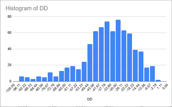 Median DD -34% now.