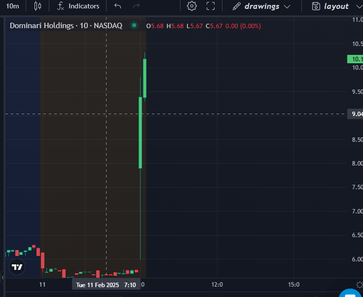 CoachNickMoney's tweet image. $DOMH is up 61% so far! We alerted it in our private premium #Discord before its parabolic run today.  Here's how to get a 4-day trial to our premium private Discord for only $1.99: whop.com/coach-nick-mon…
