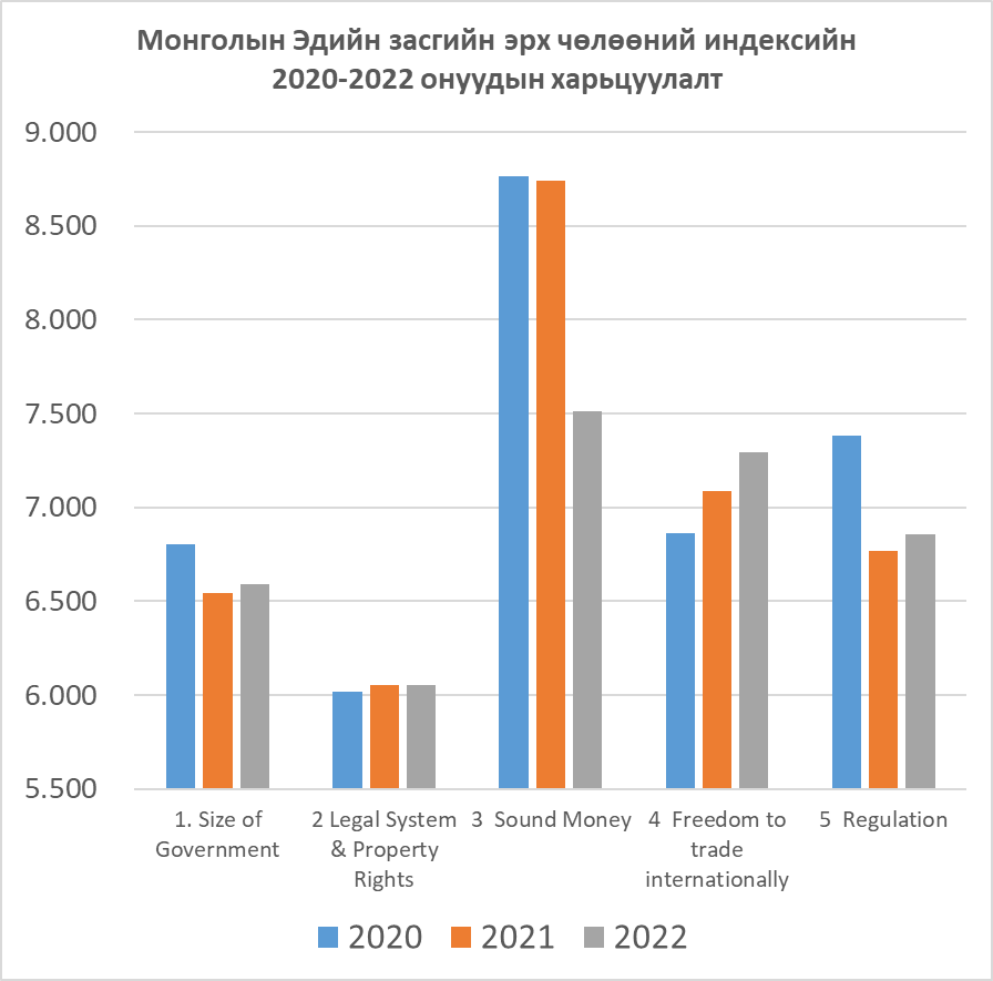 ЭДИЙН ЗАСГИЙН ЭРХ ЧӨЛӨӨ:
МОНГОЛЫН УНАЛТ

Эдийн засгийн эрх чөлөөний индекс 2018 оноос хойш тасралтгүй унасаар байна. Фрэйзер институт хамгийн сүүлийн 2022 датагаар шинэчилж тайлангаа гаргасан нь 69-р байранд орж 2 оор ухарчэ. Индекс нь 7.04 өөс 6.86 болж унасан байна.

Монгол