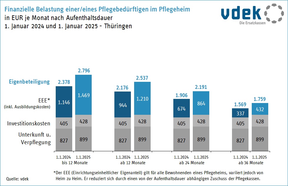 Auch in #Thueringen sind die #Eigenanteile in der stationären #Pflege erneut gestiegen. Neben der überfälligen Übernahme der Investitionskosten durch die Länder bedarf es endlich Vorschläge für eine nachhaltige Finanzierung der #Pflegeversicherung.
👉vdek.com/LVen/THG/Press…