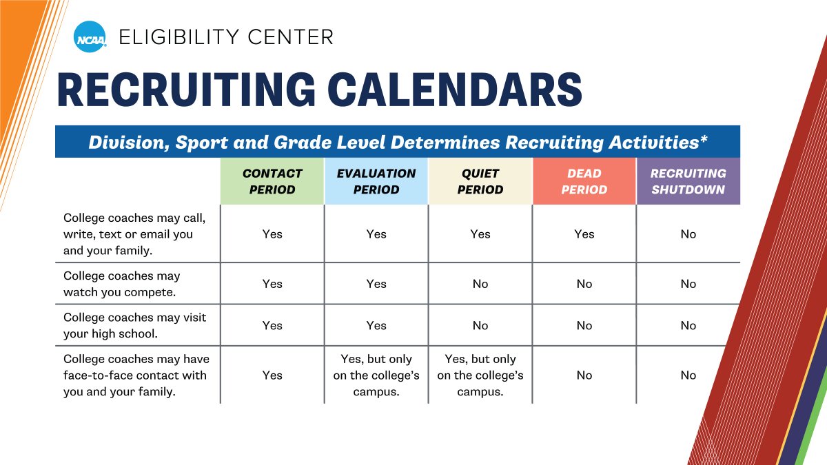 There are certain periods during the year in which recruiting may or may not occur in a particular sport. View your division- and sport-specific recruiting calendar.

🔗 on.ncaa.com/recruitingcal