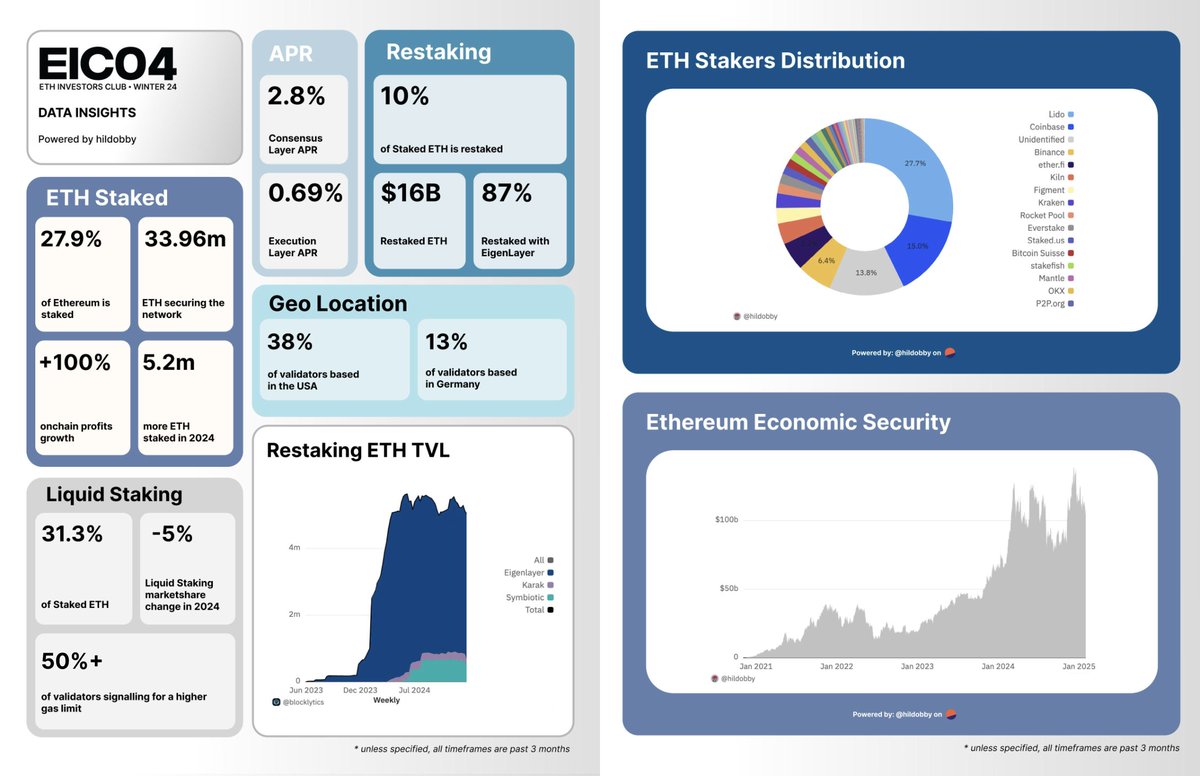 here's an eth staking data overview i compiled, find it in <a href="/EICquarterly/">ETH Investors Club | eic.eth</a> 🫡