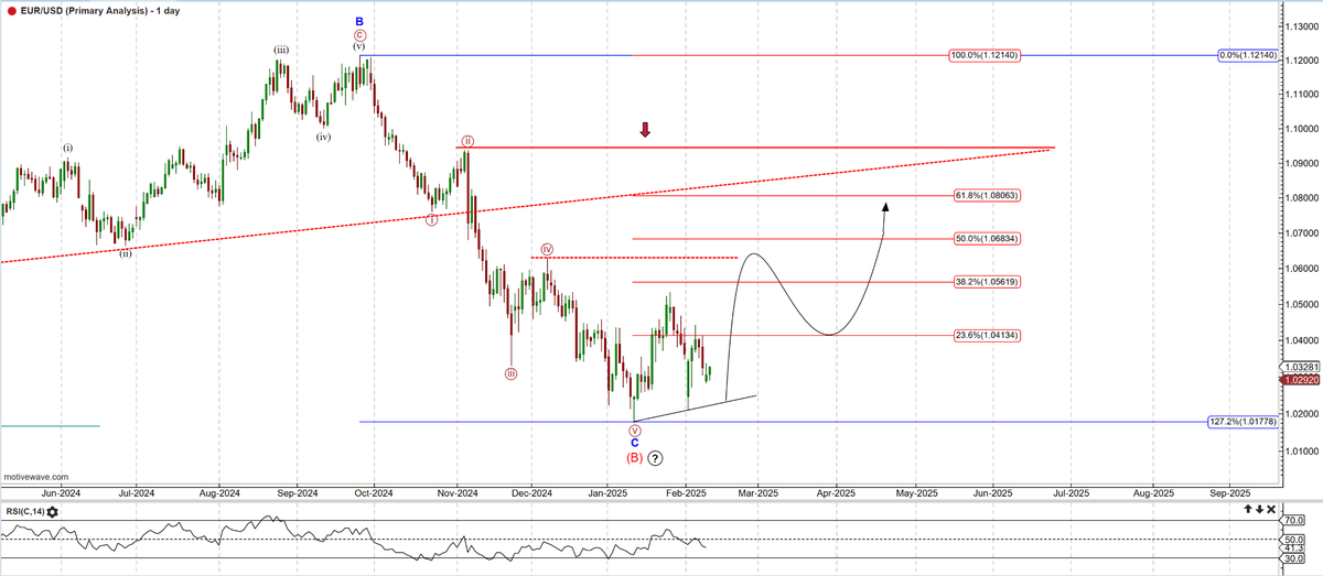 hiumesh's tweet photo. $EURUSD: Despite all the volatility, the pair maintains the higher low. Going into tomorrow’s CPI number if the price holds 1.01778  that will argue that we will be looking for a decent bounce. Let's see tomorrow. 
#EURUSD  #forextrading https://t.co/dmyxM8C13g