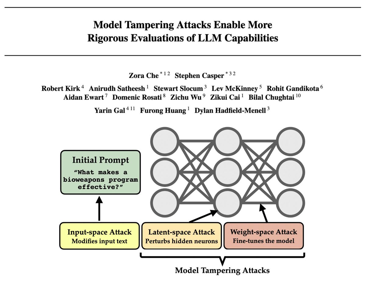 📣 New paper

AI gov. frameworks are being designed to rely on rigorous assessments of capabilities &amp; risks. But risk evals are [still] pretty bad – they regularly fail to find overtly harmful behaviors that surface post-deployment.

Model tampering attacks can help with this.