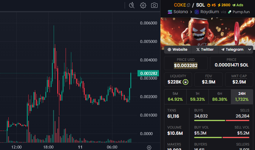 💎⚡¢®¥ptø ¥êêzü$⚡💎 (@cryptoyeezussss) on Twitter photo So the next leg up over 10M for $coke begins. Wait till <a href="/realDonaldTrump/">Donald J. Trump</a> and <a href="/elonmusk/">Elon Musk</a> tweet about plastic straws with pictures of $coke and face melt send it.
dexscreener.com/solana/egd9ihx…
#crypto #memecoin $btc $eth $sol $xrp $sui $ton $bnb $shib $doge $pepe $brett $spx $giga $hood So the next leg up over 10M for $coke begins. Wait till <a href="/realDonaldTrump/">Donald J. Trump</a> and <a href="/elonmusk/">Elon Musk</a> tweet about plastic straws with pictures of $coke and face melt send it.
dexscreener.com/solana/egd9ihx…
#crypto #memecoin $btc $eth $sol $xrp $sui $ton $bnb $shib $doge $pepe $brett $spx $giga $hood