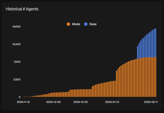 We're watching the birth of a new financial species in real time:

13,500 autonomous agents deployed and growing week-over-week. 100k financial agents onchain by summer. 

Each one making DeFi more accessible, more efficient, more intelligent. Each one a tiny revolution in how