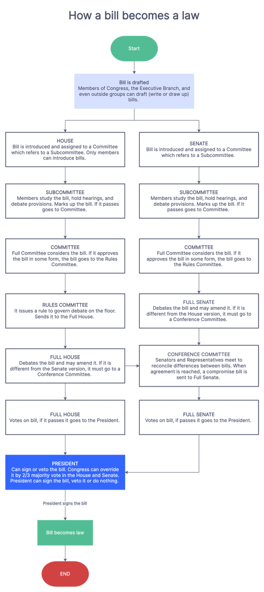 This is how a bill becomes law. It's complicated by design. Nowhere does it say the President gets to interpret it the way he or she wants.