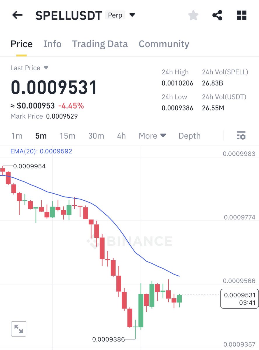 Shorting #SPELL at market price.

Stop loss at 9582.