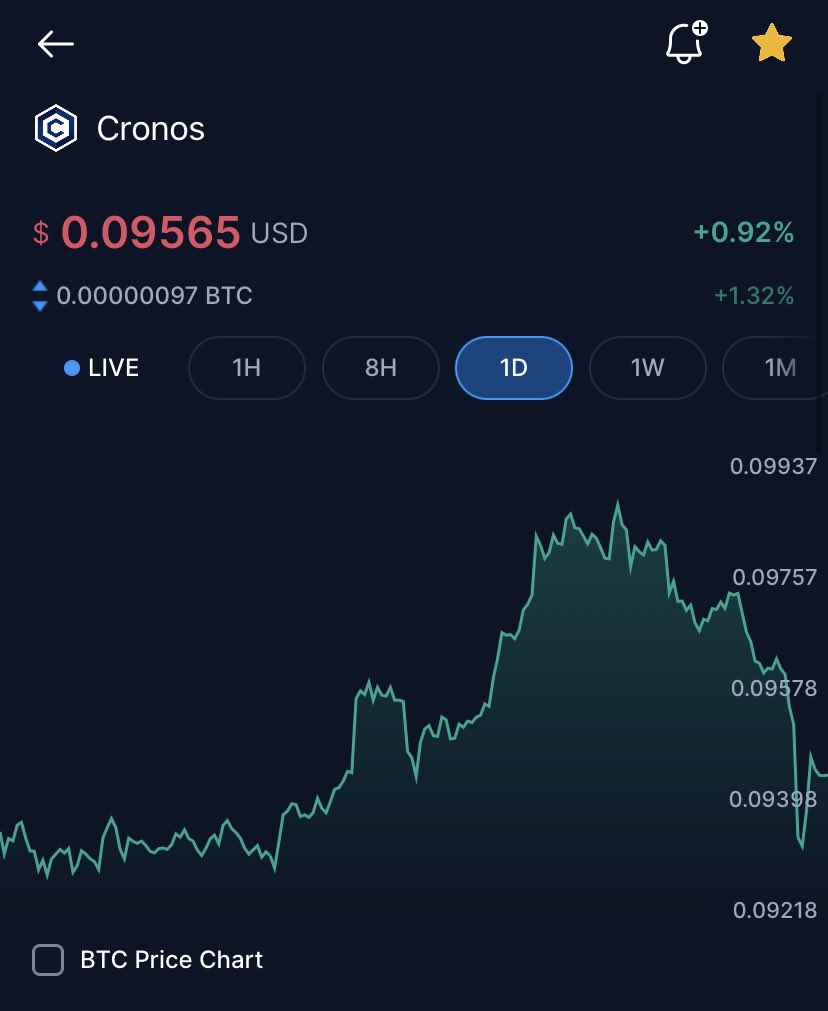 LETS TRY THIS THE OTHER WAY!!  IF $CRO GOES BELOW .09 I WILL SEND ONE PERSON WHO REPOSTS 1000 $CRONOS!!

IF YOU FOLLOW ME ON TWITCH ILL DOUBLE IT !! Twitch.tv/blockchainwork5

RUN IT UP #CROFAM