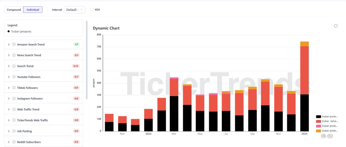 tickerplus's tweet image. $SBBCF Amazon search volume for TruBar has surged in the last month.. super interesting situation to follow as the company divested underperfoming brands to focus on TruBar! #TruBar #AltData  x.com/tickerplus/sta…