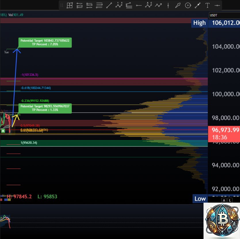 BTC could keep  trending Up this week between 99K to 103K today

#BTC #Crypto #BitcoinNews #CryptoTrading #BlockchainTechnology