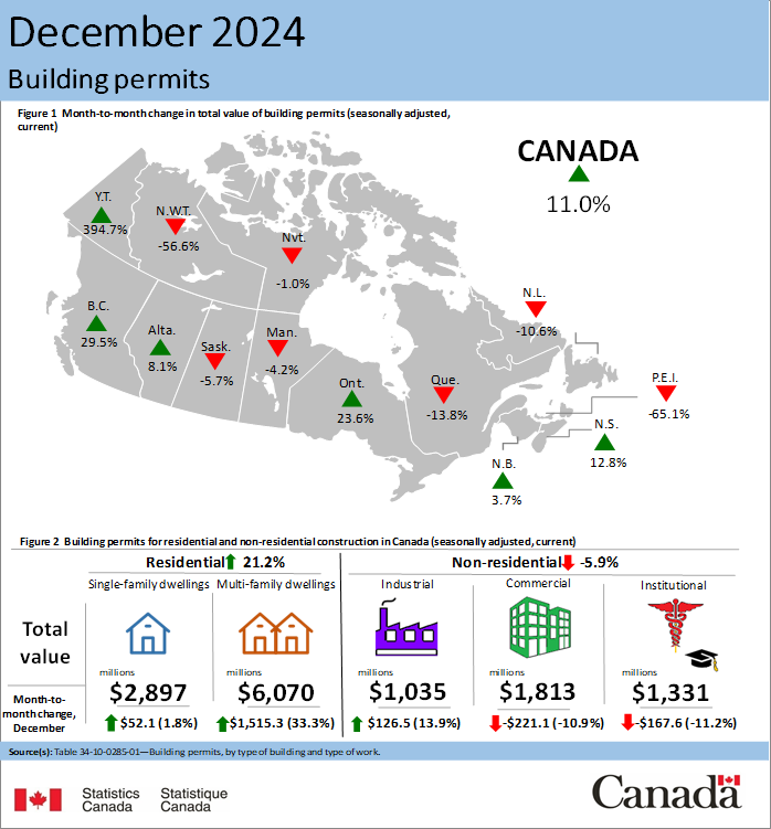 CdnMortgageNews's tweet image. 📈 Building permits surged 11.0% in December to $13.1B, driven by a  21.2% jump in residential permits. In 2024, total permits hit $145.3B  (+7.8%), with 287.1K housing units approved—$34.1B for multi-unit  (+12.2%) and $18.6B for single-family (-30.9%). #CDNecon #BuildingPermits