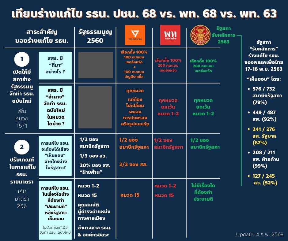 paritw92's tweet photo. [ ร่าง รธน. ของพรรคประชาชน-พรรคเพื่อไทย จะได้รับความเห็นชอบจากรัฐสภา ตราบใดที่รัฐสภาชุดปัจจุบัน ไม่ได้มีมาตรฐานเรื่องการสนับสนุนการจัดทำรัฐธรรมนูญฉบับใหม่ ที่ต่ำกว่ารัฐสภาชุดที่แล้ว ]
.
ผมต้องขอบคุณสื่อหลายสำนักที่ได้ช่วยกันทำตารางเปรียบเทียบร่างแก้ไขรัฐธรรมนูญของพรรคประชาชนและพรรคเพื่อไทย ที่จะเข้าสู่ระเบียบวาระการประชุมรัฐสภา 13-14 ก.พ. นี้
.
แต่ผมเห็นว่าร่างแก้ไขรัฐธรรมนูญอีกฉบับหนึ่ง ที่น่านำมาเปรียบเทียบด้วย คือร่างแก้ไขรัฐธรรมนูญของพรรคเพื่อไทยที่เสนอเมื่อปี 2563 เพราะร่างฉบับดังกล่าวถูก “รับหลักการ” และได้รับความ “เห็นชอบ” จากรัฐสภา ณ เวลานั้น อย่างท่วมท้น:
- เห็นชอบโดย 576 จาก 732 สมาชิกรัฐสภา (79%)
- เห็นชอบโดย 241 จาก 276 สส. รัฐบาล ของรัฐบาลประยุทธ์ (87%)
- เห็นชอบโดย 127 จาก 245 สว. ชุดบทเฉพาะกาลที่ถูกแต่งตั้งโดย คสช. (52%)
.
พอนำมาเปรียบเทียบกับร่างของพรรคประชาชนและพรรคเพื่อไทยในวันนี้ เราจะเห็นว่าเนื้อหาที่ร่าง 2 ฉบับกำลังเสนอในวันนี้ แทบไม่มีส่วนไหนที่เกินเลยไปกว่าสิ่งที่รัฐสภาเคย “รับหลักการ” ไปแล้วเมื่อปี 2563.
.
ผมสรุปให้เห็นถึง 4 ประเด็นหลัก
.
[ 1. ข้อเสนอหลัก : เพิ่มหมวด 15/1 ให้มีสภาร่างรัฐธรรมนูญ มาจัดทำรัฐธรรมนูญฉบับใหม่ ]
.
1.1. สสร. มี “ที่มา” อย่างไร
.
- ร่าง พท. 2563 (ที่รัฐสภาเคยรับหลักการ): เลือกตั้ง 100% (200 คนแบบแบ่งเขตจังหวัด)
- ร่าง พท. 2568: เลือกตั้ง 100% (200 คนแบบแบ่งเขตจังหวัด)
- ร่าง ปชน. 2568: เลือกตั้ง 100% (100 คนแบบแบ่งเขตจังหวัด + 100 คนแบบบัญชีรายชื่อระดับประเทศ)
.
สรุป: ทั้ง 3 ร่างเสนอตรงกันว่าให้มี สสร. ที่มาจากการเลือกตั้ง 100% โดยมีความแตกต่างกันแค่ที่ระบบเลือกตั้ง (พรรคประชาชนเราเสนอให้มี สสร. ทั้งแบบแบ่งเขตและแบบบัญชีรายชื่อ เพื่อหวังจะให้ สสร. มีทั้งตัวแทนเชิงพื้นที่และตัวแทนเชิงประเด็น-กลุ่มอาชีพ-กลุ่มสังคม)
.
1.2. สสร. มี “อำนาจ” จัดทำรัฐธรรมนูญฉบับใหม่ในหมวดใดบ้าง ?
.
- ร่าง พท. 2563 (ที่รัฐสภาเคยรับหลักการ): ทุกหมวด ยกเว้นหมวด 1-2
- ร่าง พท. 2568: ทุกหมวด ยกเว้นหมวด 1-2
- ร่าง ปชน. 2568: ทุกหมวด แต่ต้องไม่เปลี่ยนระบอบการปกครองหรือรูปแบบรัฐ
.
สรุป: พรรคประชาชนยืนยันว่าเราไม่เห็นว่ามีความจำเป็นที่จะต้องล็อกหมวด 1-2 เพราะเราได้เขียนล็อกไว้แล้วว่าการแก้ไขรัฐธรรมนูญใดๆก็ตามจะต้องไม่เปลี่ยนระบอบการปกครองหรือรูปแบบรัฐ รวมถึงการปรับปรุงข้อความในหมวด 1-2 ในประเด็นที่ไม่กระทบต่อระบอบการปกครองหรือรูปแบบรัฐเป็นสิ่งที่เกิดขึ้นมาโดยตลอดตั้งแต่ รัฐธรรมนูญ 2540 สู่ รัฐธรรมนูญ 2550 และสู่ รัฐธรรมนูญ 2560 - อย่างไรก็ตาม เราเข้าใจถึงความเห็นต่างในประเด็นนี้ เราจึงไม่ได้นำเรื่องการยกเว้นหรือไม่ยกเว้น หมวด 1-2 มาเขียนในตัว “หลักการ” ของร่างเพื่อไม่ให้ประเด็นนี้กลายมาเป็นเงื่อนไขที่จะทำให้สมาชิกรัฐสภาที่เห็นต่างจากเรา ไม่สามารถรับหลักการร่างของพรรคประชาชนได้ และเพื่อให้ประเด็นดังกล่าวเป็นประเด็นที่พวกเรายังสามารถพูดคุยและปรับแก้ได้ในชั้นกรรมาธิการหลังวาระที่ 1
.
[ 2. ข้อเสนอรอง : แก้ไขมาตรา 256 เรื่องเกณฑ์ในการแก้ไขรัฐธรรมนูญรายมาตรา ]
.
2.1. การแก้รายมาตราจะต้องได้เสียงเห็นชอบจากใครบ้างใน “รัฐสภา”?
.
- รธน. 2560 (ปัจจุบัน): 1/2 ของสมาชิกรัฐสภา + 20% ของ สส. “ฝ่ายค้าน” + 1/3 ของ สว.
- ร่าง พท. 2563 (ที่รัฐสภาเคยรับหลักการ): 1/2 ของสมาชิกรัฐสภา
- ร่าง พท. 2568: 1/2 ของสมาชิกรัฐสภา
- ร่าง ปชน. 2568: 1/2 ของสมาชิกรัฐสภา + 2/3 ของ สส.
.
สรุป: แม้ สว. บางคนได้ออกมาแสดงจุดยืนว่าไม่เห็นด้วยกับการตัดเงื่อนไขพิเศษเรื่อง 1/3 ของ สว. แต่เราต้องยืนยันว่าข้อเสนอดังกล่าวไม่ได้ทำให้ สว. ไม่มีอำนาจในการพิจารณาหรือลงมติเรื่องการแก้ไขรัฐธรรมนูญเคียงข้าง สส. แต่อย่างใด แถมยังเป็นข้อเสนอที่สอดคล้องกับเกณฑ์ในรัฐธรรมนูญ 2540 และสอดคล้องกับหลักการของร่างแก้ไขรัฐธรรมนูญของ พท. ใน 2563 ที่รัฐสภาเคยรับหลักการ และเคยได้รับความเห็นชอบจากถึง 52% ของ สว. บทเฉพาะกาลชุดที่แล้วด้วยซ้ำ
.
2.2. การแก้รายมาตราในเรื่องใดบ้างที่ต้องทำ“ประชามติ” เพิ่มเติม หลังรัฐสภาเห็นชอบ ?
.
- รธน. 2560 (ปัจจุบัน): หมวด 1 + หมวด 2 + หมวด 15 + คุณสมบัติผู้ดำรงตำแหน่งทางการเมือง + อำนาจของศาลรัฐธรรมนูญและองค์กรอิสระ
- ร่าง พท. 2563 (ที่รัฐสภาเคยรับหลักการ): ไม่มีเรื่องใดเลยที่ต้องทำประชามติ
- ร่าง พท. 2568: หมวด 1 + หมวด 2 + หมวด 15
- ร่าง ปชน. 2568: หมวด 15
.
สรุป: แม้ร่างของพรรคประชาชนและพรรคเพื่อไทยรอบนี้ มีการเสนอให้ลดเงื่อนไขในการทำประชามติสำหรับการแก้ไขรัฐธรรมนูญรายมาตรา เพื่อทำให้เราไม่ถูกบังคับให้ต้องทำประชามติบ่อยครั้งเกินไป
เมื่อมีการแก้รายมาตราหรือปรับข้อความในประเด็นเล็กๆน้อยๆ แต่เราจะเห็นได้ว่าร่างของพรรคประชาชนและพรรคเพื่อไทยรอบนี้ ยังไม่ได้ตัดเงื่อนไขในการทำประชามติออกทั้งหมด เหมือนกับที่เคยถูกเสนอในร่างแก้ไขรัฐธรรมนูญของ พท. ใน 2563 ที่รัฐสภาเคยรับหลักการ และเคยได้รับความเห็นชอบจากถึง 52% ของ สว. บทเฉพาะกาลชุดที่แล้วด้วยซ้ำ
.
.
ทั้งหมดนี้สะท้อนให้เห็นว่าเนื้อหาในร่างแก้ไขรัฐธรรมนูญของพรรคประชาชนและพรรคเพื่อไทยที่จะเข้าสู่การพิจารณาโดยรัฐสภาในสัปดาห์นี้ โดยรวมแล้วไม่ได้มีเนื้อหาที่เกินเลยไปจากเนื้อหาในร่างแก้ไขรัฐธรรมนูญที่เคยถูกเสนอโดยพรรคเพื่อไทยเมื่อปี 2563 และที่รัฐสภา ณ เวลานั้น เคยมีมติ “รับหลักการ” มาแล้วอย่างท่วมท้น ด้วยเสียงสนับสนุนจาก 87% ของ สส. รัฐบาล สมัยรัฐบาลประยุทธ์ และ 52% ของ สว. สมัยบทเฉพาะกาล
.
ดังนั้น ตราบใดที่รัฐสภาชุดปัจจุบันนี้ ไม่ได้มีมาตรฐานเรื่องการสนับสนุนการจัดทำรัฐธรรมนูญฉบับใหม่ ที่ต่ำกว่ารัฐสภาชุดที่แล้ว ร่างของพรรคประชาชนและพรรคเพื่อไทยก็ควรจะได้รับความเห็นชอบจากรัฐสภาในการประชุมสัปดาห์นี้เช่นกัน