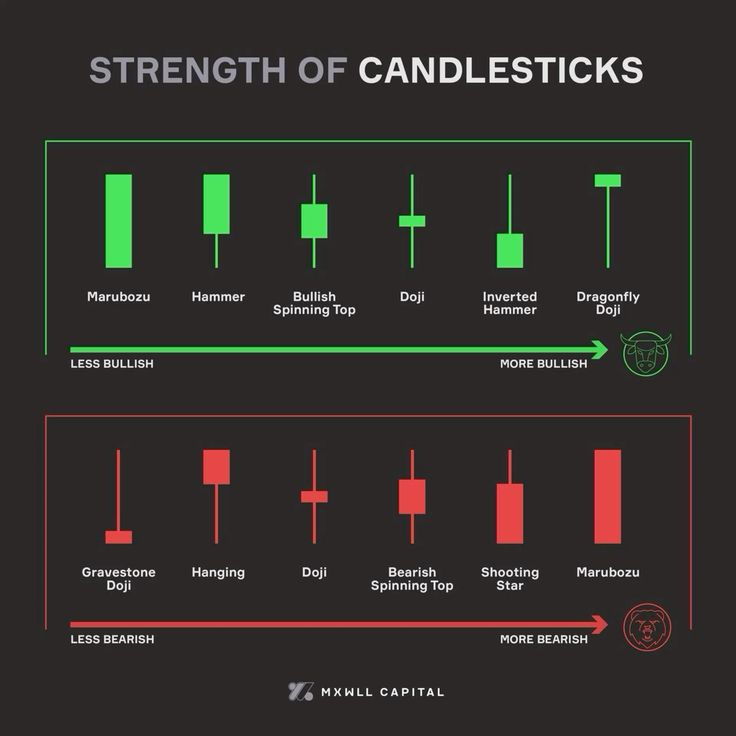 Not all candlesticks are created equal! 📊🔥

Understanding bullish vs. bearish strength can make or break your trades.

Save this guide &amp; trade smarter! 🚀

#TradingTips #TradingSignals #crypto #Trader #meme