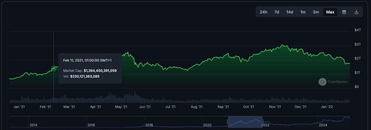 When in doubt, zoom out:

TOTAL Crypto market cap

Feb 11, 2021: $1.4T
Nov 2021, peak bull market: $3T

During last cycle, the "real" fun only just started 🚀