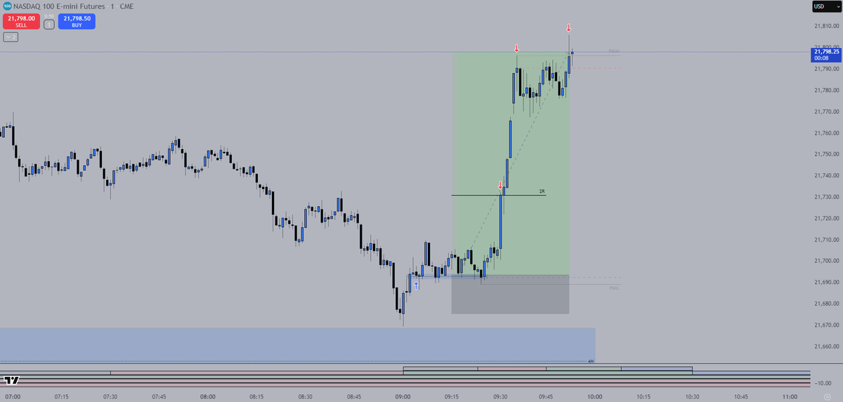 Sn0wY_5's tweet photo. A huge thank you to @ethantrades for your incredible teachings and patience, the constant support and mentorship with accountability is slowly but surely  improving not just my trading but my entire outlook and approach to the markets. THANK YOU https://t.co/RT12zTkL0q