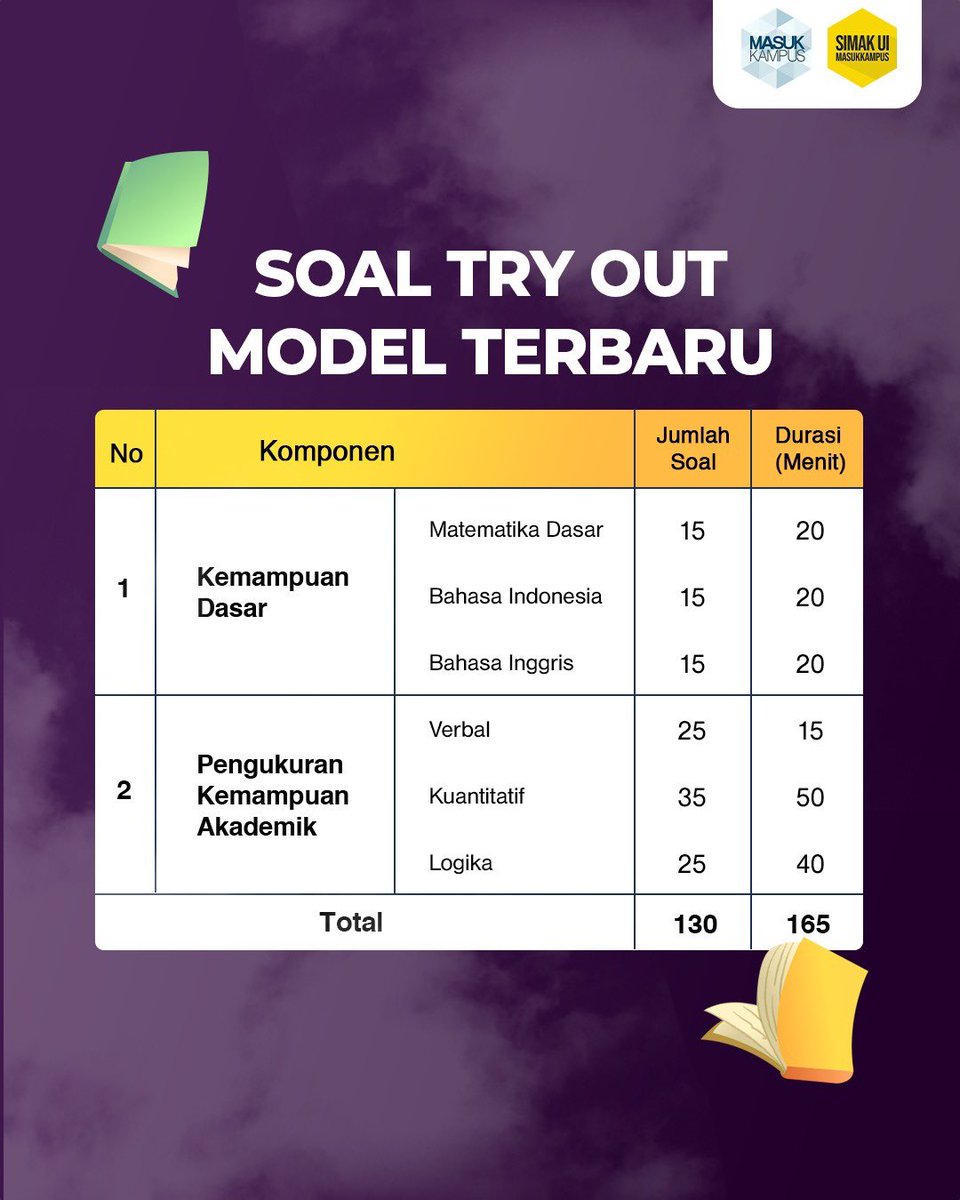 masukkampus's tweet image. Alternatif lolos UI, latihan SIMAK UI 2025 selain dari bimbel

a thread

#simak #simakui #universitasindonesia #masukkampus #snbp