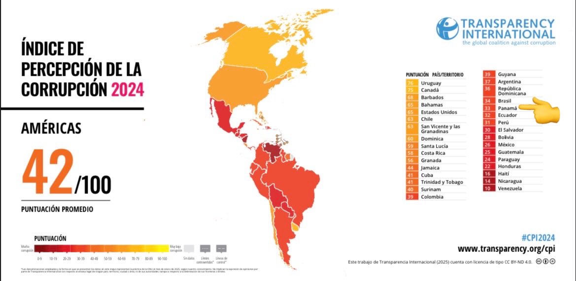 barsallocarlos's tweet image. #Panama #Indice Percepción #Corrupción 2024 #IPC Resultados. 
Puntaje 33. Cae dos (2) puntos con relación a 2023. Conclusión: Panamá DESMEJORA en el IPC de #Transparencia Internacional