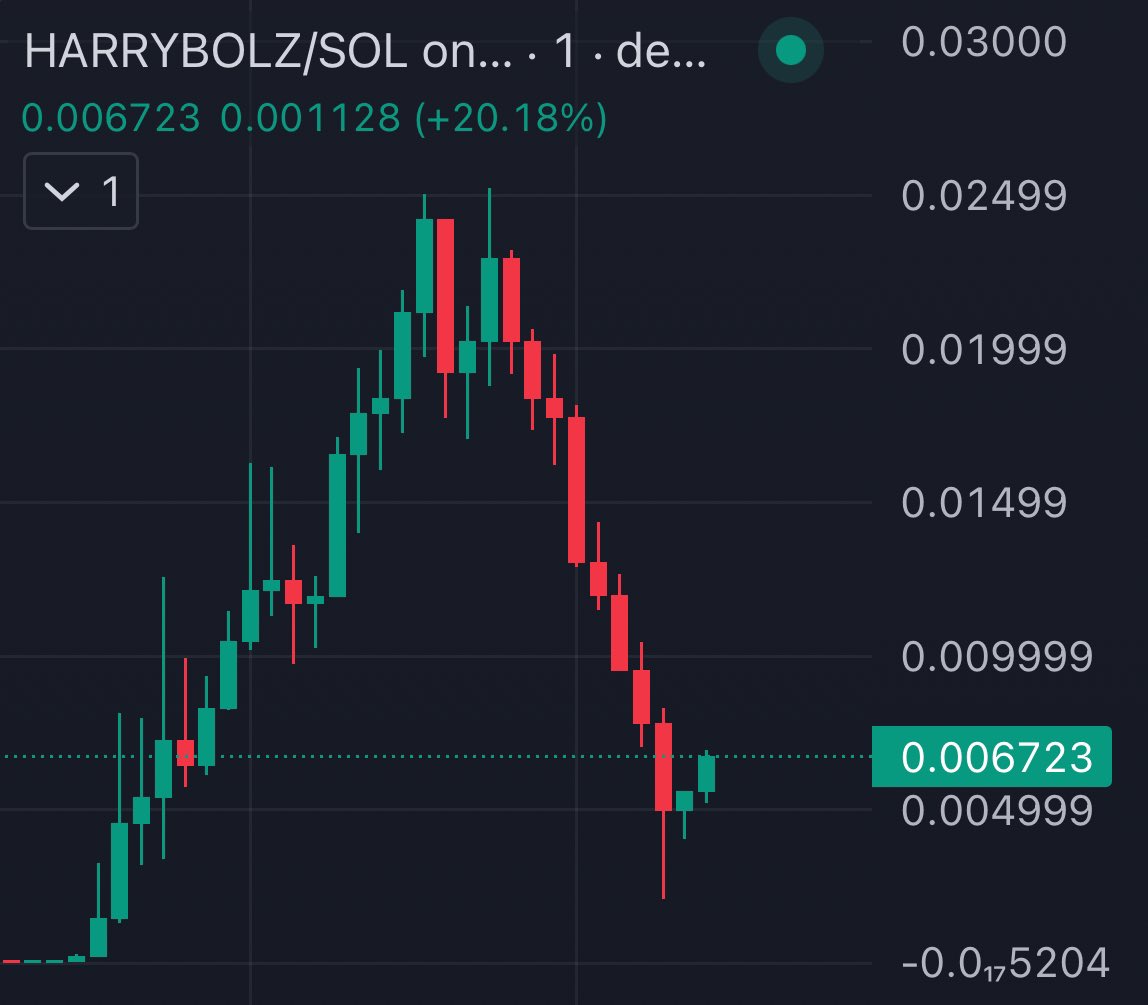 Elon just changed his name to “HarryBolz” and this shitcoin went up 300x in 20 mins

another generational cook for those who have Elon notifications on,

the best KOL ever.