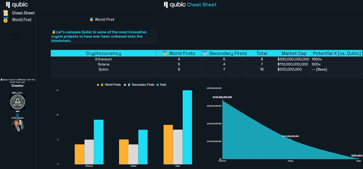 📈 $Qubic is a statistical anomaly...

🥇Being first in the world of crypto is extremely rare. With 11 million projects listed on Coin Market Cap, it's almost impossible to find truly innovative projects that aren't just diluted copies of each other. 

Some projects, just by