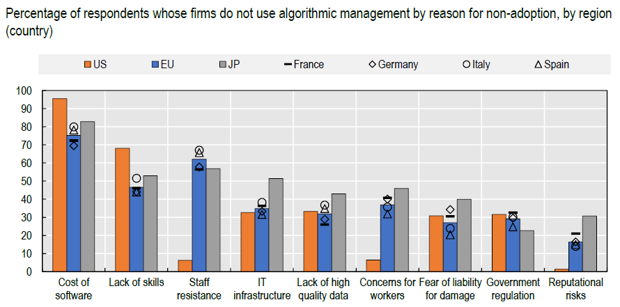 DPorcheddu's tweet image. Perché le imprese dei paesi OCSE non adottano sistemi di #management #algoritmico? In 🇪🇺,  a causa della resistenza dei lavoratori e dei rischi per la loro salute - fattori, invece, irrilevanti in 🇺🇸.

Il ruolo del #sindacato per una giusta #transizionedigitale in un grafico.