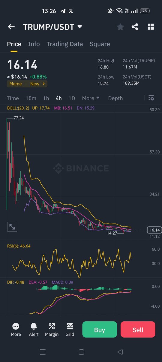 xCrypto_Bull's tweet photo. #USTC #lunc #LUNA #USDT #BTC #ETH #Bitcoin #ethereum #altcoin #LTC #XRP #SOL #AVAX #DOT #Trump #Trumpcoin 

♣19 Ocak'ta trump coin için, trump yarın göreve başladığında herkesi ters köşe yapıp düşürecekler dedim.

♣Paylaştığımda 61$'dı, 14$'a kadar düştü. https://t.co/jC6VH8ENNV