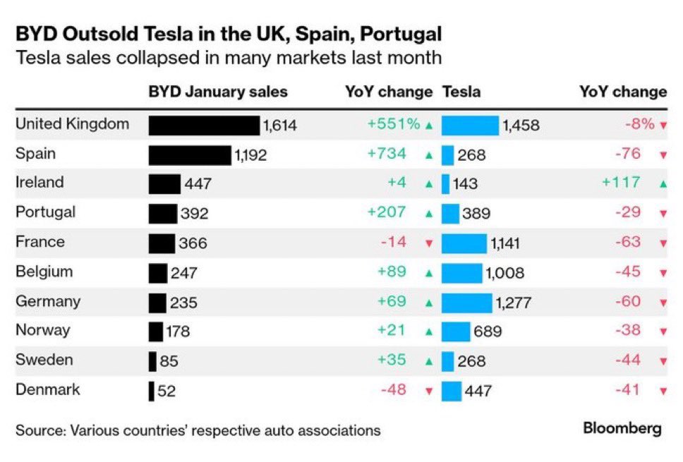 David_Tracey's tweet image. Meanwhile Tesla sales collapse across Europe as BYD dealerships start to open.