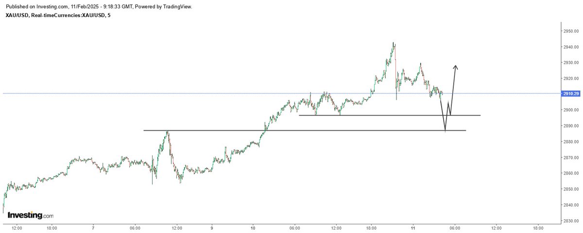 Business_Foxcom's tweet photo. At this point, I believe, this is the best thing that could happen to gold. Sell off towards $2,880 - 2,890 and then bounce back above $2,900

#XAUUSD #TradingView #GOLD #Xauusdgold #forextrading #forexsignals #forexeducation #DXY #Dollar #TradingCFD #TradingTips https://t.co/7aMeXzkFt9