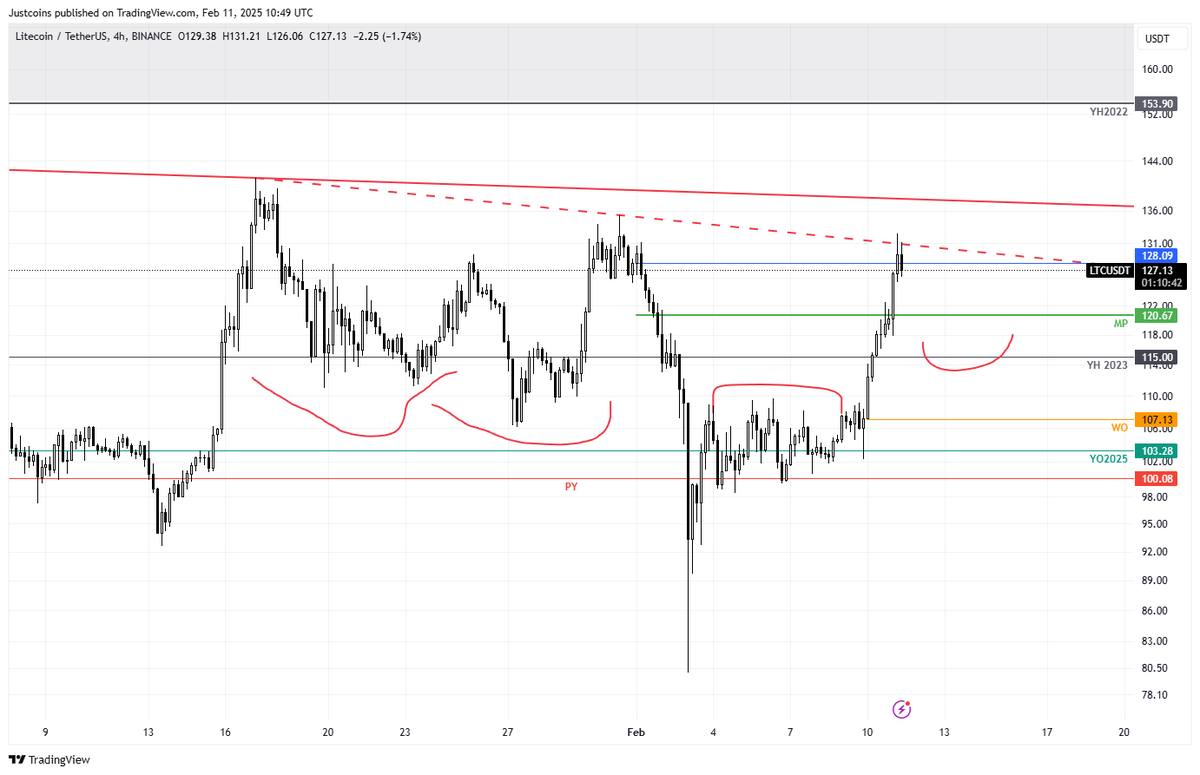ValCoins's tweet photo. $LTC - sorry guys, I forgot to update my chart a little ... so MP-2023YH is the region to watch for a good reaction. https://t.co/1DILHPtaLp