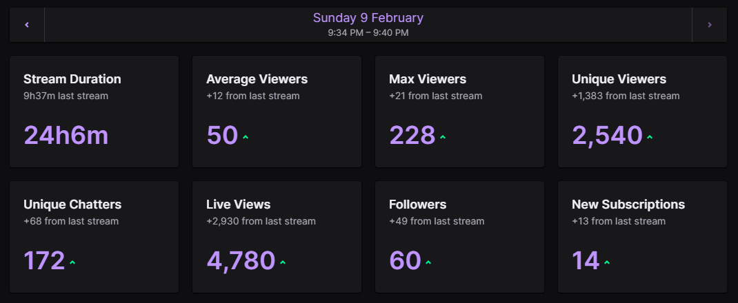 24 HOUR STREAM COMPLETE!!! 
thank you for the support over my very inconsistent 4 years on twitch💜