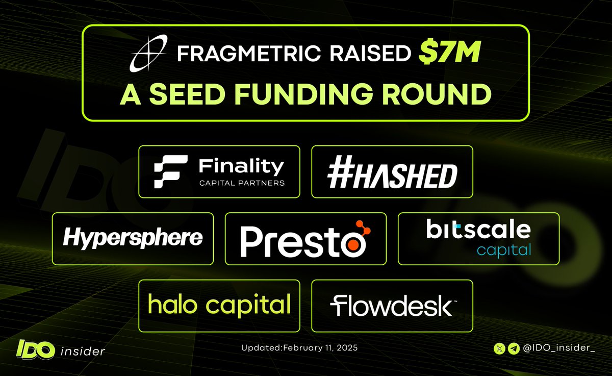 🕹Fragmetric raised $7M in a Seed funding round

Fragmetric, a Solana-based liquid restaking protocol, has secured $7 million in seed funding to further develop its platform and contribute to the growth of the Solana ecosystem

🔻The round was led led by <a href="/FinalityCap/">Finality Capital Partners</a>,