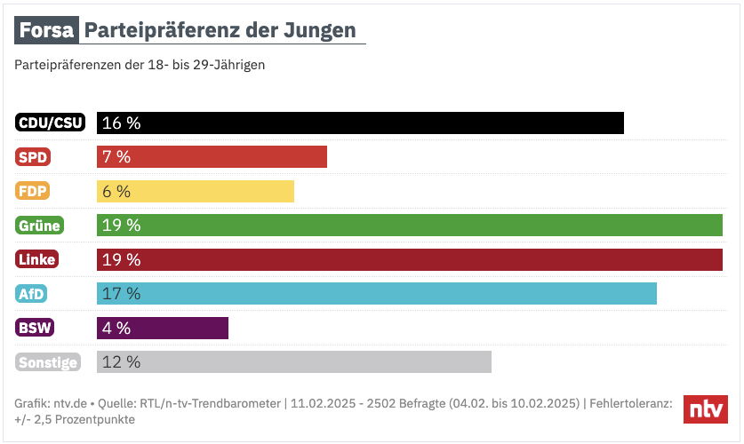 Diese Woche gibt Forsa das Ergebnis ihrer Wahlumfrage auch für junge Wählerinnen und Wähler aus. #BTW2025