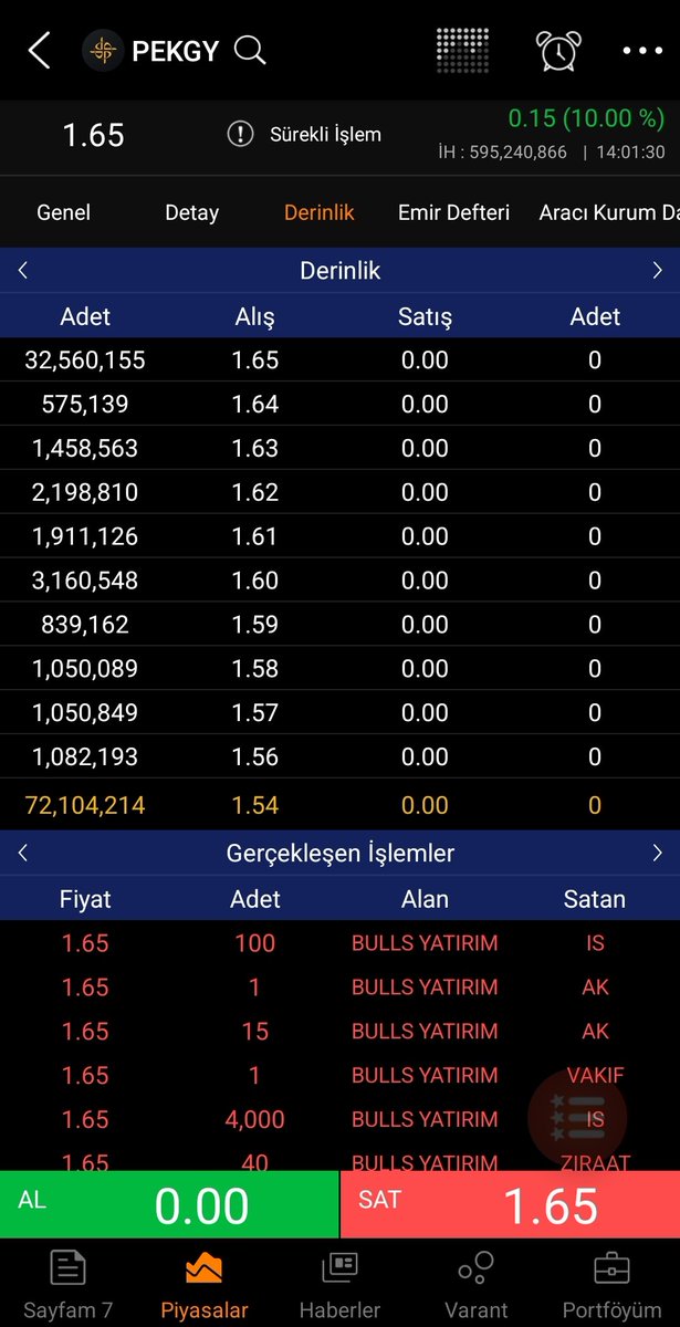 BORSA_UZMANII's tweet photo. #Pekgy
1.30 larda demiştim dönüş yakındır diye.
1.65 tl ile tavan
Alanlar %25 karda
Lotu fazla bir hisse ama biraz ucuz kalmış geldi bana.
Belli mi olur yeni bir #pehol olabilir.
Takipte kalmayı unutmayın.
#borsa #bist100 #halkaarz #alfas #ihlas #yeşil #hdfgs #dstkf https://t.co/7huWs6KXpB