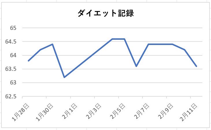 chocozap_fit's tweet image. 【チョコザップダイエット11日目】
俺「毎日チョコザップ行ってるのに痩せない…😭」
体重計「-1kg」
俺「え？？」
俺「え？？？？？？？」
俺「ついに…神が俺を認めた…！？」
#奇跡が起きた #これが努力の結果か #今なら飛べる気がする