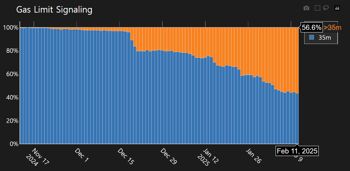 <이더리움 '이렇게' 변한다>

2024년 1월, <a href="/VitalikButerin/">vitalik.eth</a>은 "가스 한도(Gas Limit)를 33% 증가시켜야 한다"고 언급한 바 있으며, 이더리움 재단의 리서처 <a href="/nero_eth/">Toni Wahrstätter ⟠</a> 은 작년 말부터 밸리데이터를 포함한 이더리움 커뮤니티가 점차 이를 수용하고 있다고 전하고 있다.

가스 한도는 블록당 처리