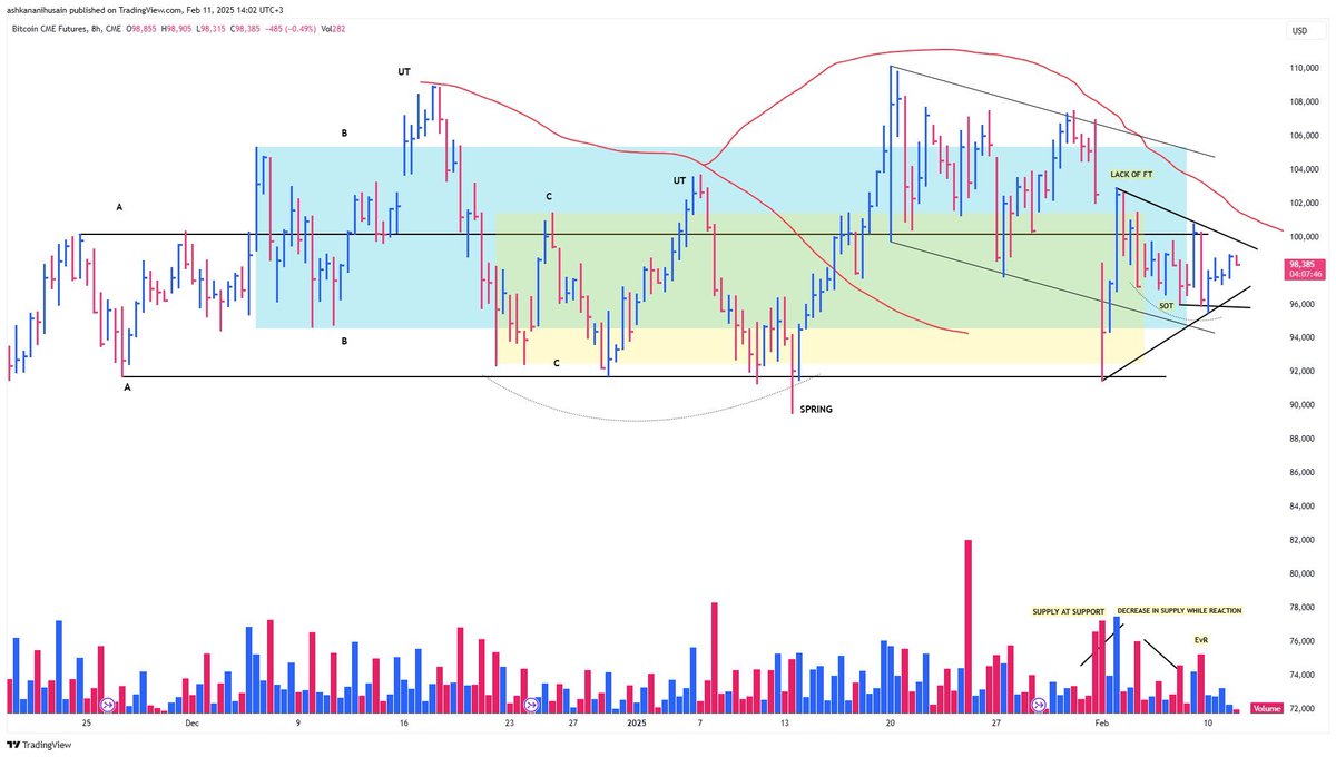 Apex Trading range ⏳
#Wyckoff 
#BTC