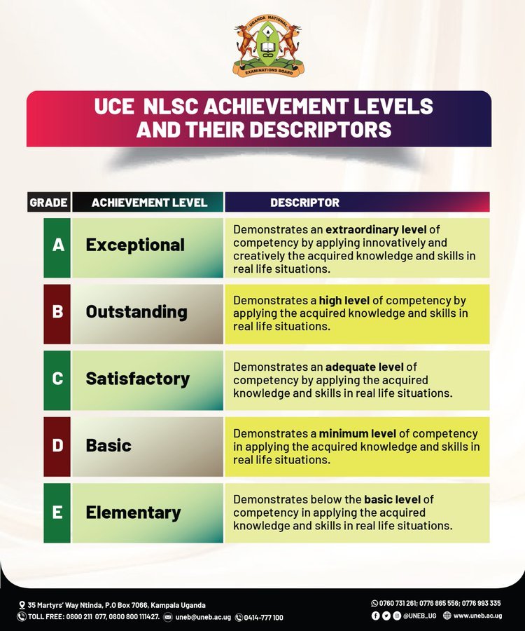 Gashema_'s tweet photo. This is the grading for the new curriculum; no more things like distinctions, credits, passes nor failures.

Additionally, a candidate will qualify for the UCE Certificate if he/she obtains a competency level grade of D in at least one subject sat for.

@UNEB_UG
#UCE2024 https://t.co/JCGh9syG3K