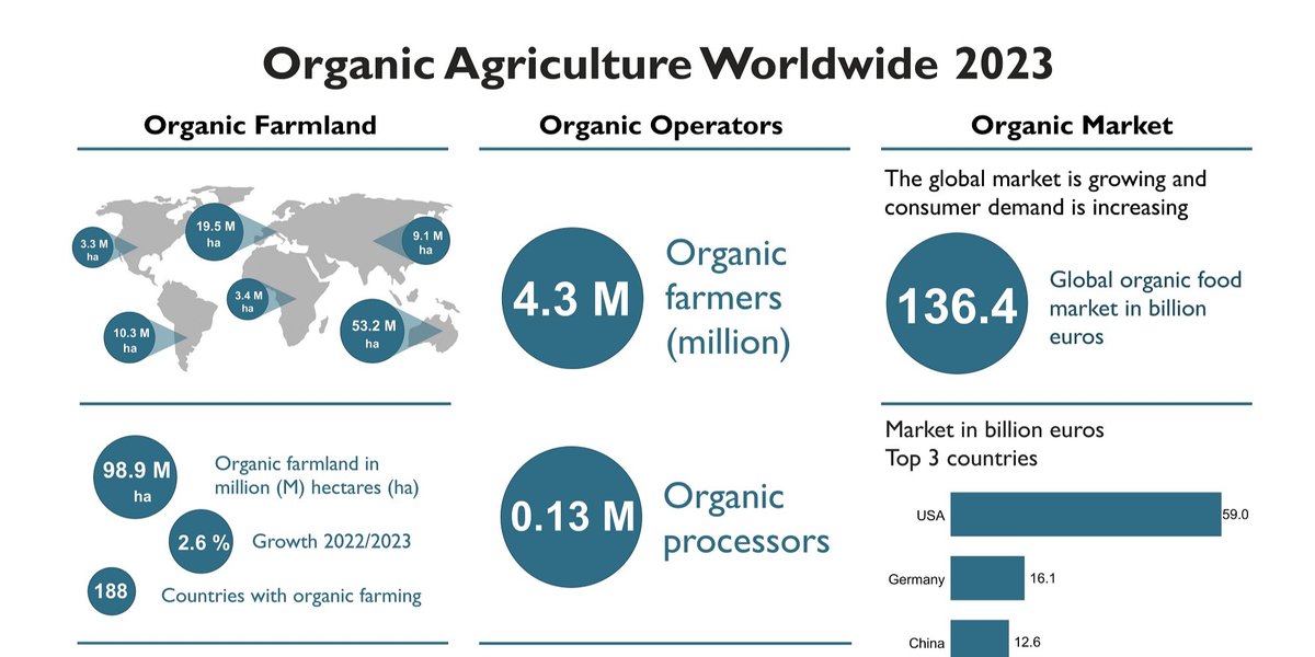 Global organic area nears 99 million hectares – organic market back on track

The latest statistics will be presented on Tuesday, February 11, 2025, from 5 to 6 PM at BIOFACH in Nuremberg, Germany.

pulse.ly/abjaypimmp

<a href="/ifoamorganics/">IFOAM - Organics International 🌱💚</a>  <a href="/FiBLStatistics/">FiBL Statistics</a>   <a href="/BioFachVivaness/">BIOFACH VIVANESS</a>