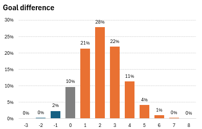 #SMCUSLD xG :
🔘Caen 0.47 xG vs Troyes 2.59   
🔘Probabilité de victoire de Caen 2.65%  
🔘Nul 9.64%
🔘Défaite de Caen 87.71%   
La moyenne d'xG du SMC de Balthazar est de 0.89
La moyenne de L2 est de 1.35 dans la même période
Celle de Martigues est de 1.34
#SMCaen #TeamSMC